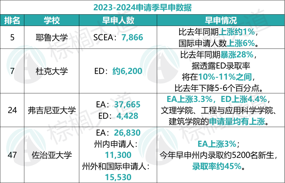 2024第一波美本Top 50「中国学生」录取数据！申请池缩水，开局遇冷......