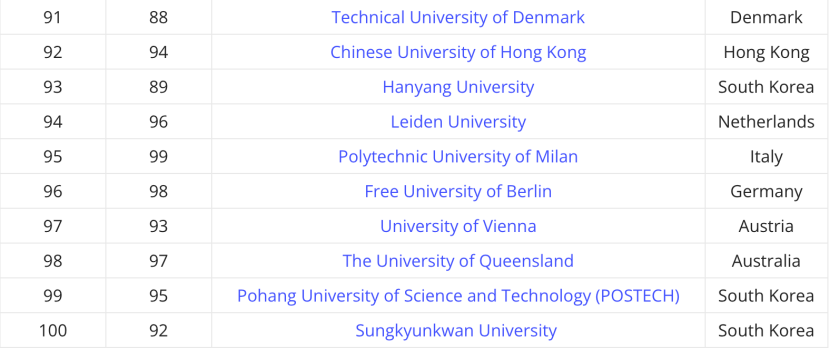 全球就业能力大学排名出炉！想要高薪好就业，就选这几所院校！