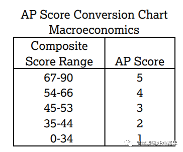 2024AP备考 | AP宏观经济考试新变化是什么？重难点有哪些？