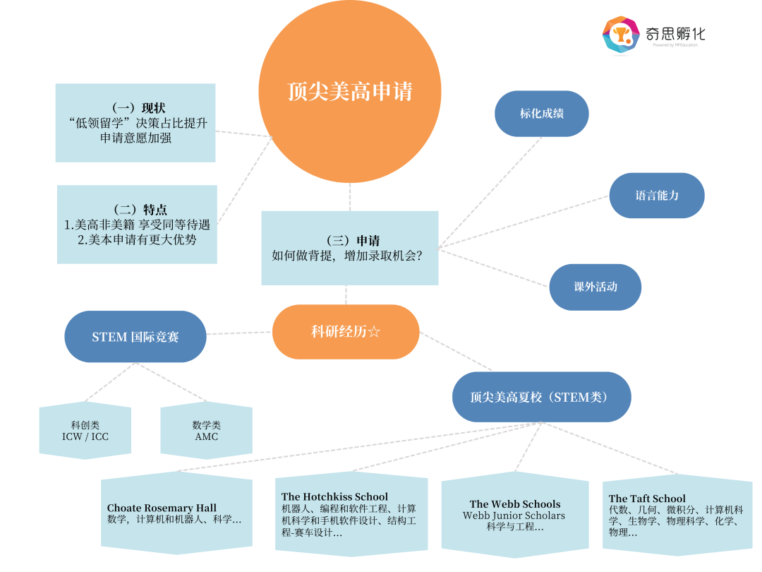 美高篇 | 如何选对活动，稳收Offer？