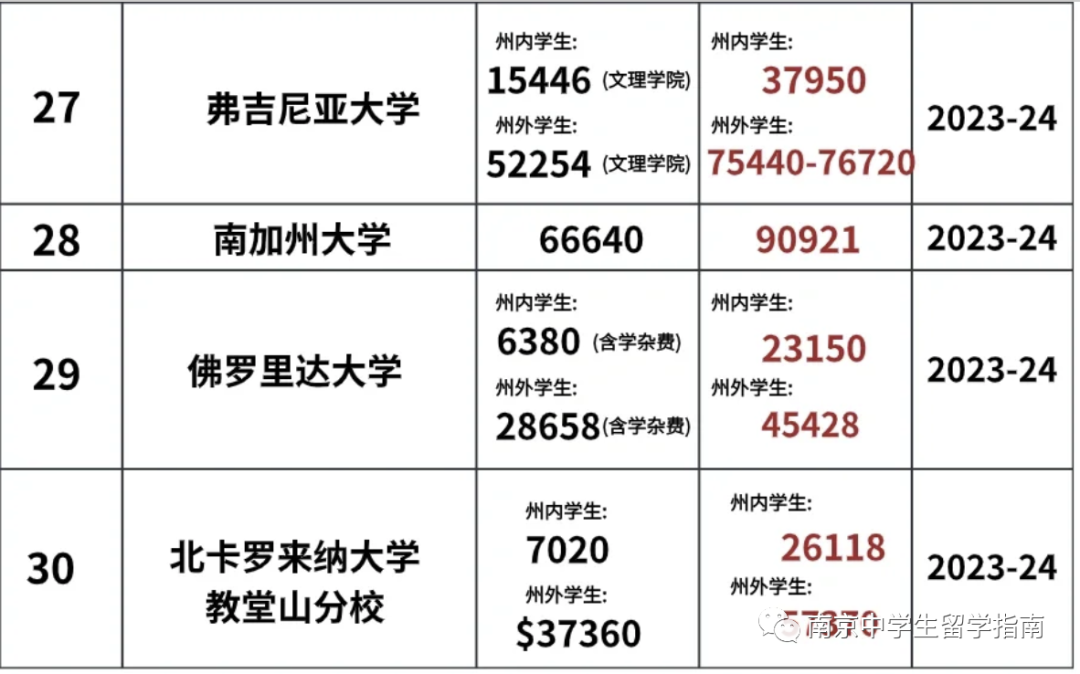 美本留学一年要花多少钱？国际生准备35万够吗？