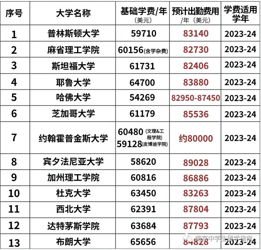 美本留学一年要花多少钱？国际生准备35万够吗？