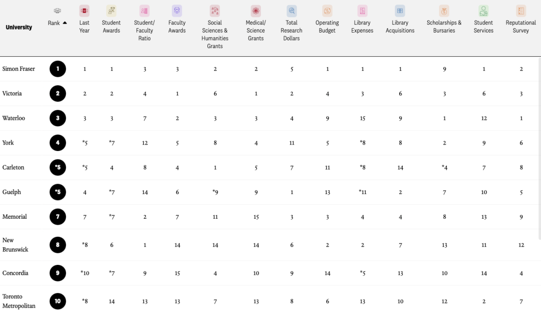 2024麦考林加拿大大学排名出炉！多伦多大学成大赢家