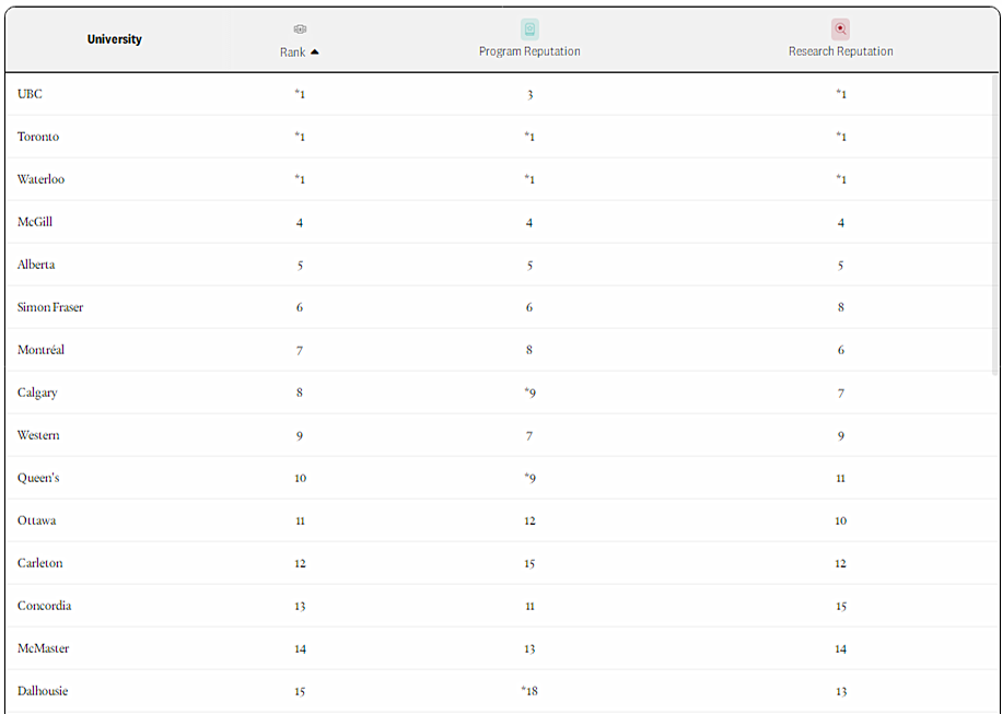2024麦考林加拿大大学排名出炉！多伦多大学成大赢家