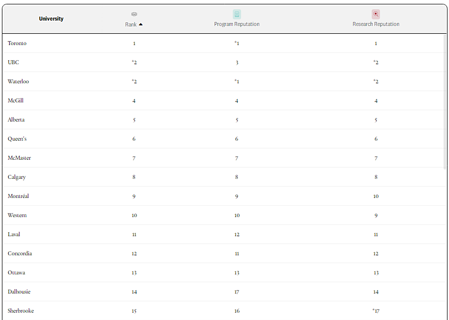 2024麦考林加拿大大学排名出炉！多伦多大学成大赢家