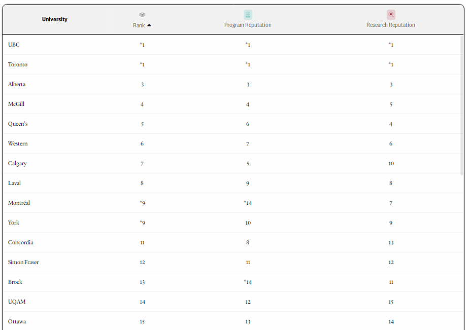 2024麦考林加拿大大学排名出炉！多伦多大学成大赢家