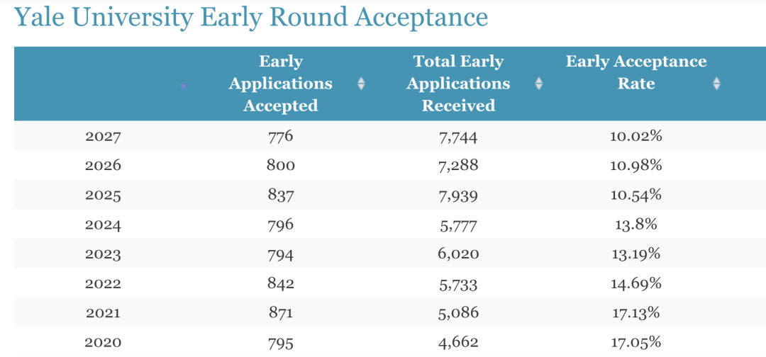 2024美国大学早申进行白热化！耶鲁、弗吉尼亚、康奈尔、佐治亚早申数据更新