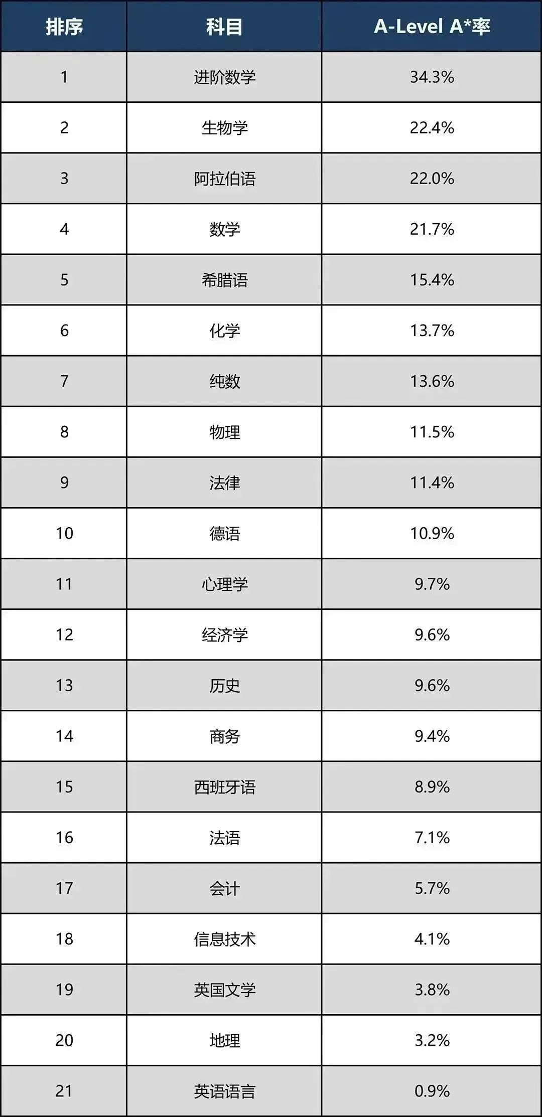 Edexcel/AQA/CIAE三大考试局哪个最好拿A*?内含2024年大考时间表！