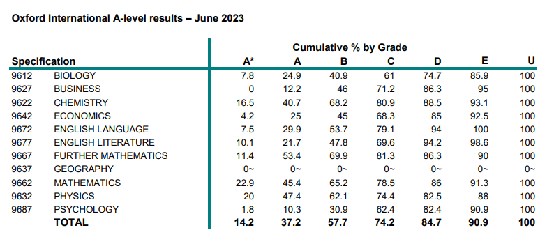 Edexcel/AQA/CIAE三大考试局哪个最好拿A*?内含2024年大考时间表！