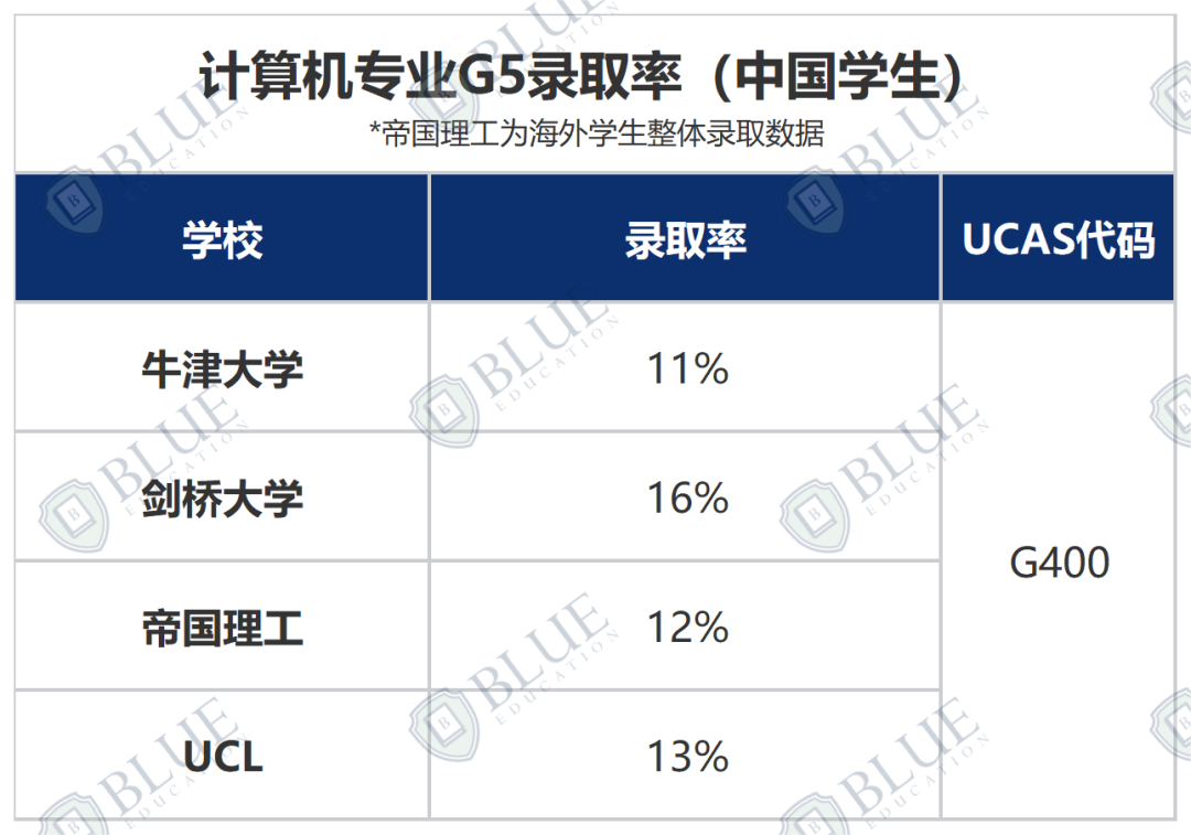 5%录取率太难申！怎么“曲线救国”增加胜率？