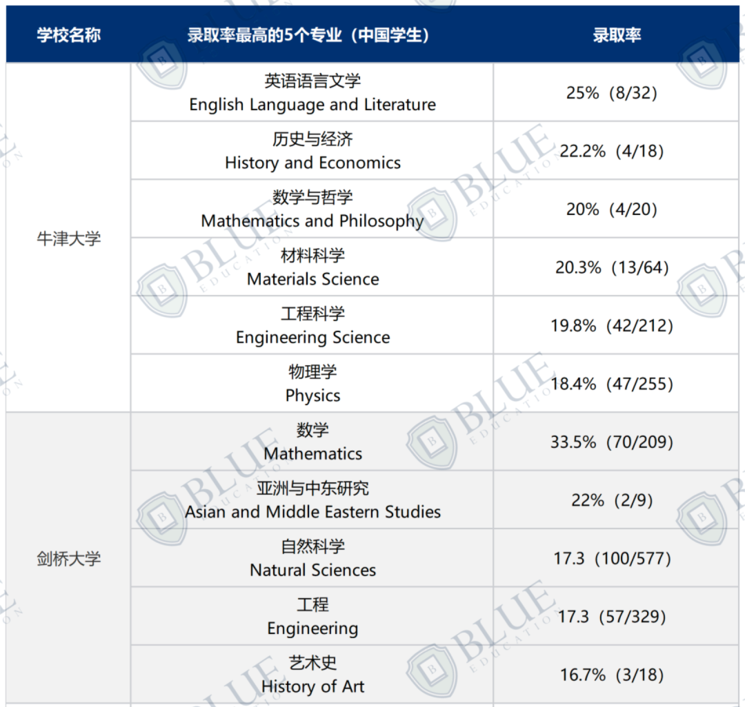 5%录取率太难申！怎么“曲线救国”增加胜率？