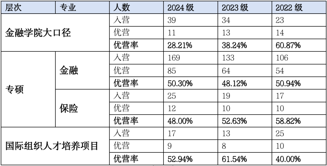 保研分化，根在信息差……