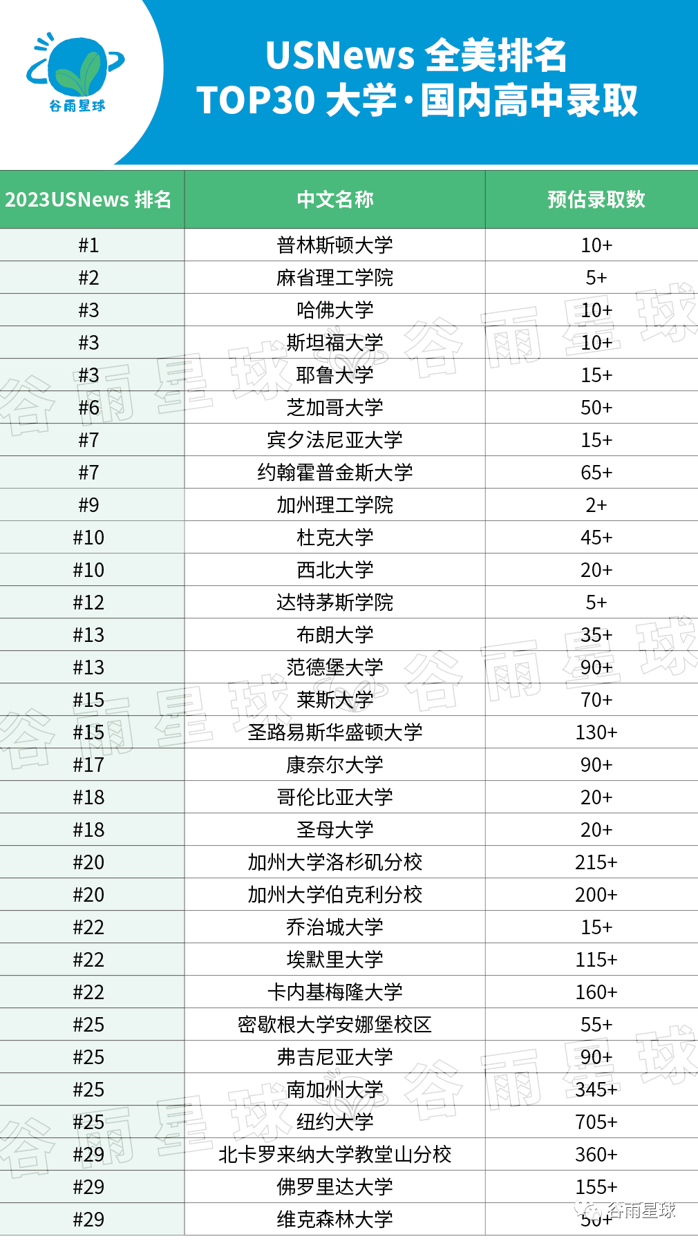 中国学生Top30名校录取率，有些出乎意料