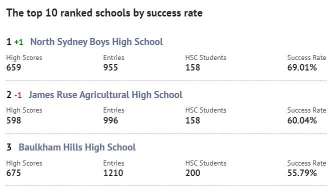 澳大利亚新州高考HSC成绩出炉！黑马男校逆袭荣登第一宝座！