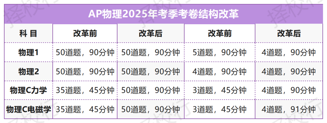 如何选AP课程，孩子更易出分？