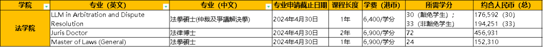 香港城市大学研究生费用每年大致在多少左右？