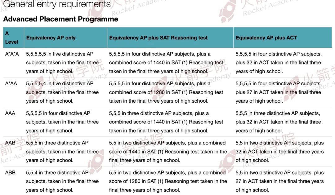 如何用AP成绩申请英国本科？附英国G5顶尖名校AP成绩要求
