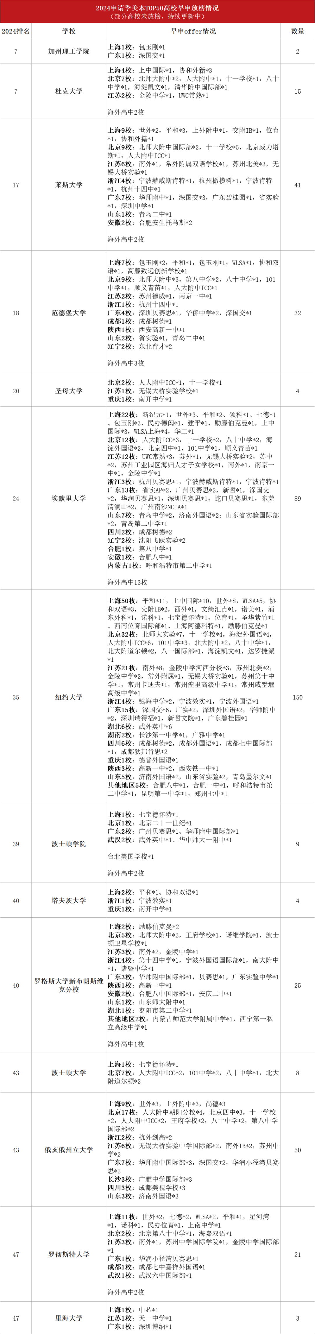 八大藤校、斯坦福、JHU、杜克、纽大、卡梅...多所顶尖美本放榜结果最新汇总！国内哪些学校喜获名校入场券