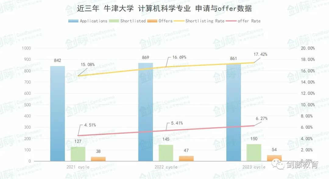 想冲刺牛剑G5计算机科学专业？录取要求与申请难度究竟如何？