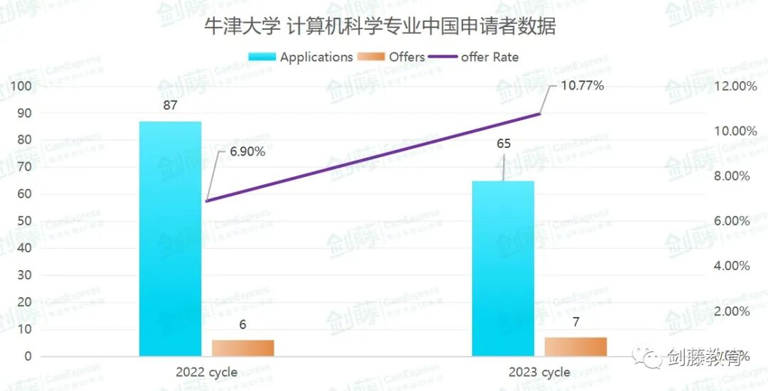 想冲刺牛剑G5计算机科学专业？录取要求与申请难度究竟如何？