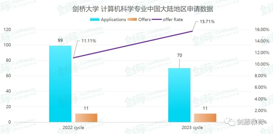 想冲刺牛剑G5计算机科学专业？录取要求与申请难度究竟如何？