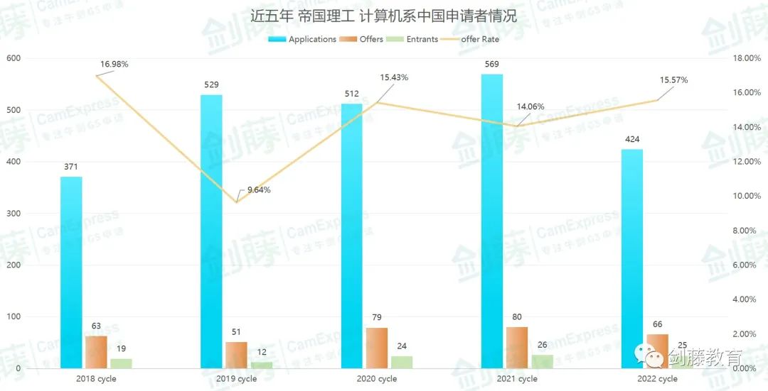 想冲刺牛剑G5计算机科学专业？录取要求与申请难度究竟如何？