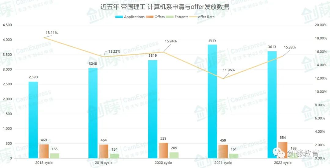 想冲刺牛剑G5计算机科学专业？录取要求与申请难度究竟如何？