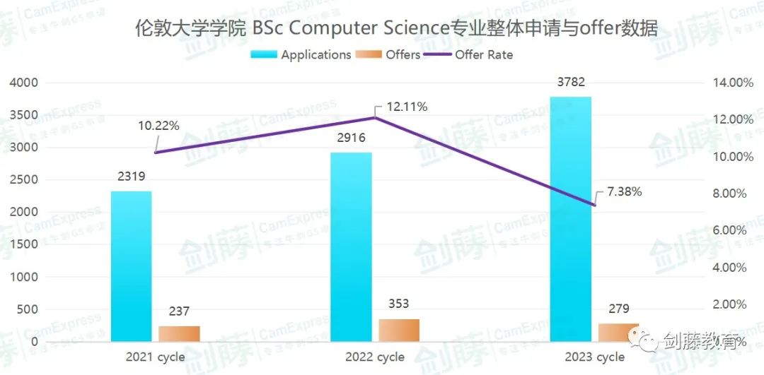 想冲刺牛剑G5计算机科学专业？录取要求与申请难度究竟如何？