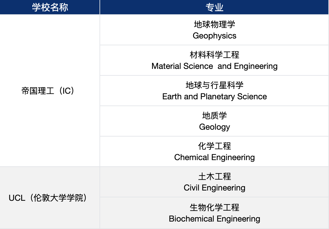 G5哪些专业已发offer？