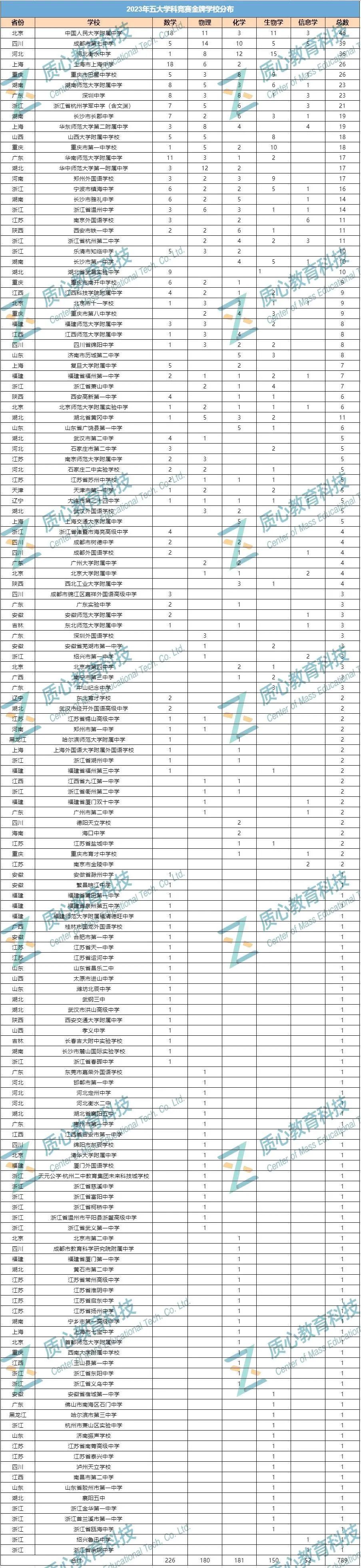 2023年五大学科竞赛收官报告！用数据说话，全面解读政策趋势