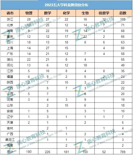 2023年五大学科竞赛收官报告！用数据说话，全面解读政策趋势