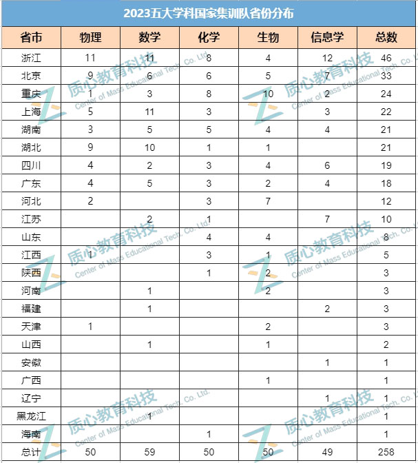 2023年五大学科竞赛收官报告！用数据说话，全面解读政策趋势