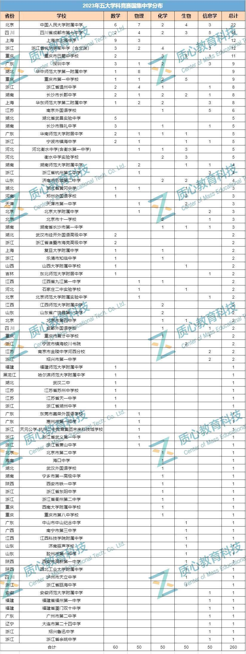 2023年五大学科竞赛收官报告！用数据说话，全面解读政策趋势