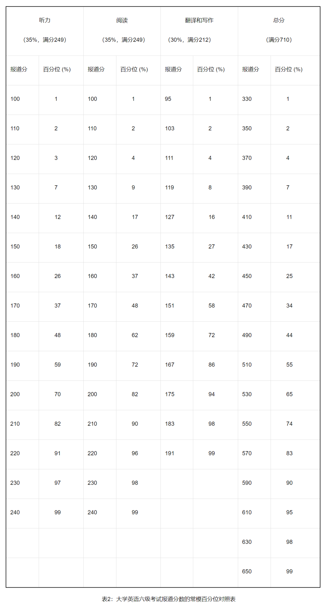 六级答案已出！多少分能保个好学校？