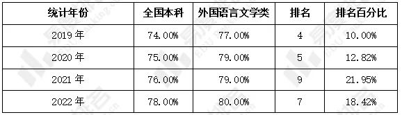 外国语言文学类专业招生就业现状分析，文科的报考热度逆风上涨！