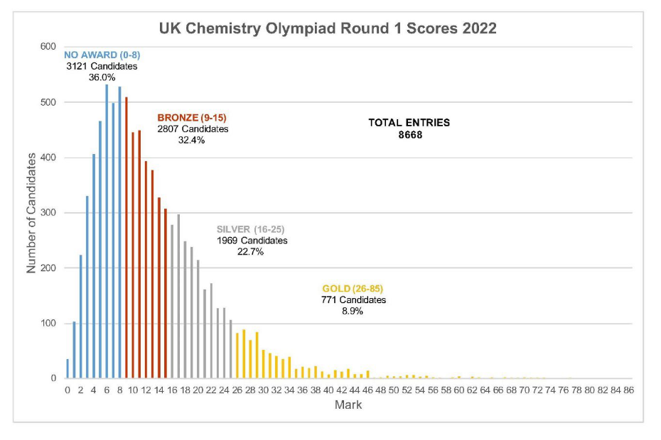 2023英国UKChO化学奥赛进入倒计时，抓紧上车！