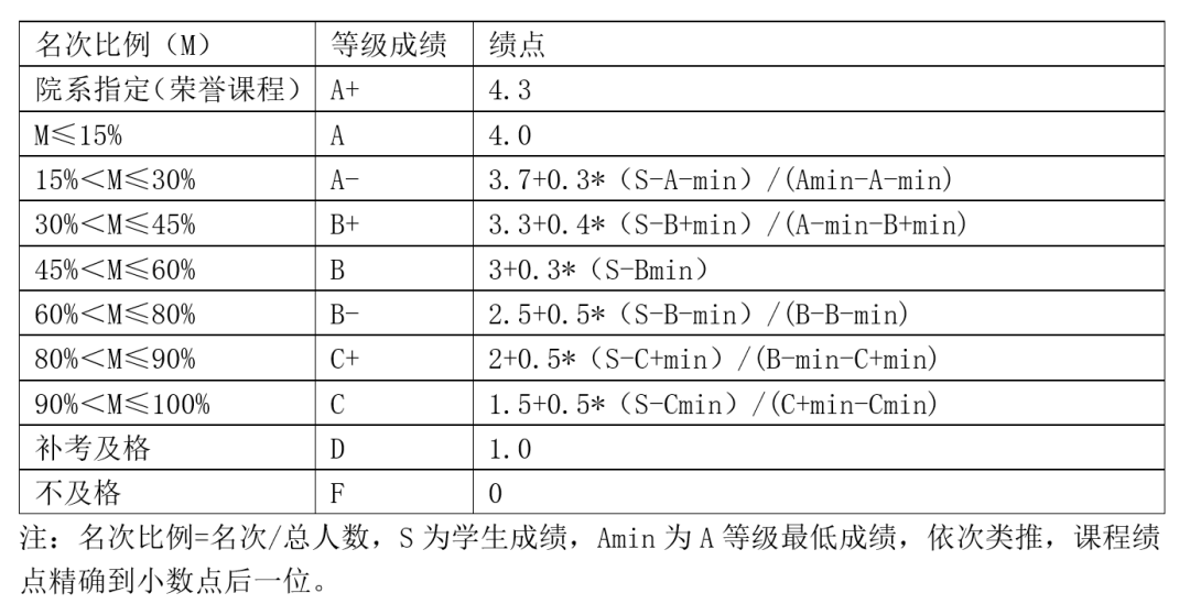 北大确认取消绩点制！保研资格怎么评？