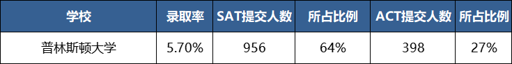 早申迎来最高潮！美本TOP20高校早申放榜大盘点！谁是今年的黑马学校？