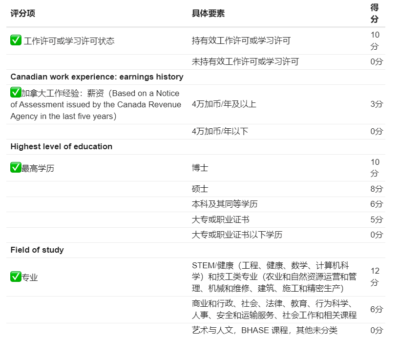 加拿大安省硕士省提名指定院校名单，移民打分自测，加拿大留学生不可错过！