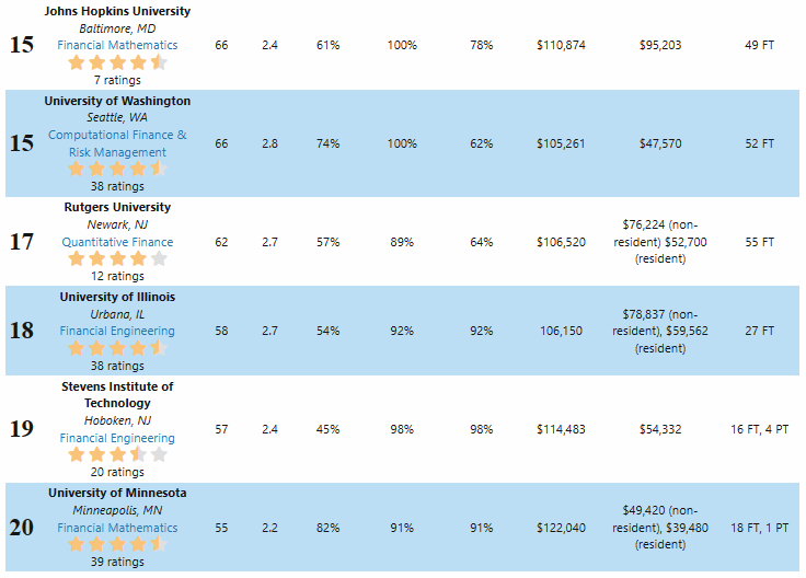 最新排名 | 2024 QuantNet金融工程专业排名发布！最有钱途的留学项目！