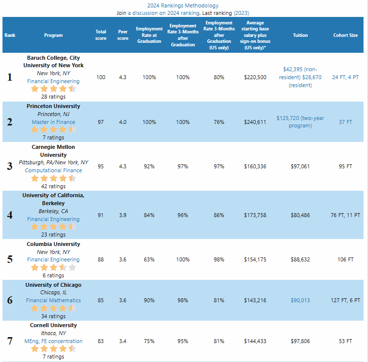 最新排名 | 2024 QuantNet金融工程专业排名发布！最有钱途的留学项目！