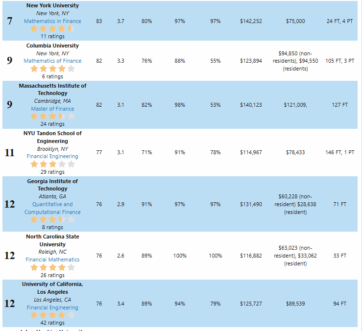 最新排名 | 2024 QuantNet金融工程专业排名发布！最有钱途的留学项目！