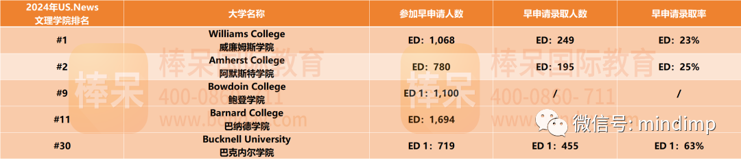 2023-2024 美本早申请录取数据汇总，顶尖名校都录取了多少人? MIT, 哈佛，耶鲁，宾大，杜克，布朗等公布情况……