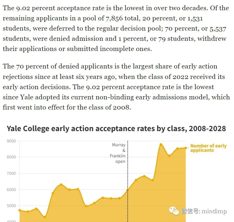 2023-2024 美本早申请录取数据汇总，顶尖名校都录取了多少人? MIT, 哈佛，耶鲁，宾大，杜克，布朗等公布情况……