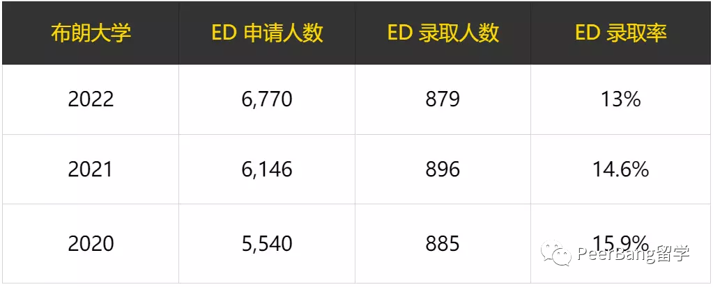 MIT、布朗、莱斯…早申请最新战况！