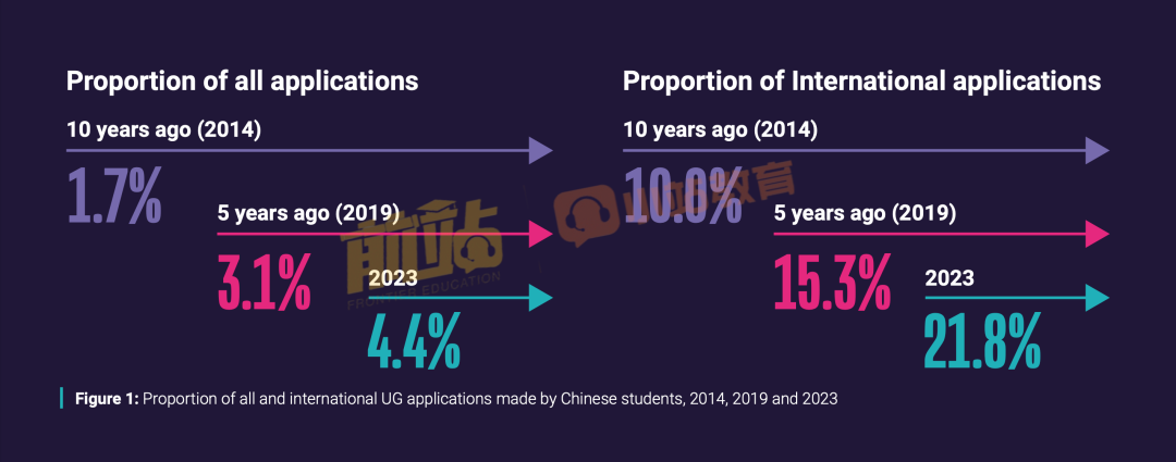 UCAS发布中国学生留英报告：10年增长175%，女生录取更多，这个专业成为黑马！