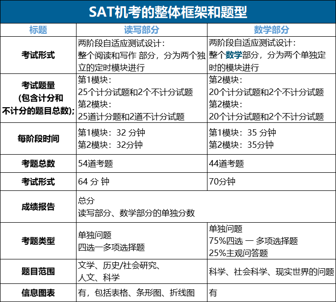 2024年上半年SAT考试报名开放！快来锁定考位！附详细报名流程！