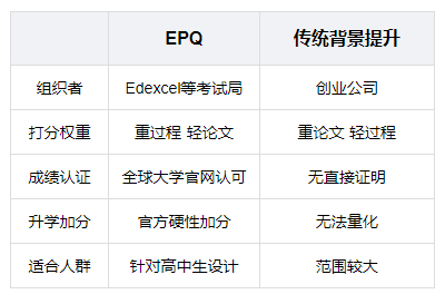 【官方合作】什么是EPQ？EPQ流程和评分标准一文详解！