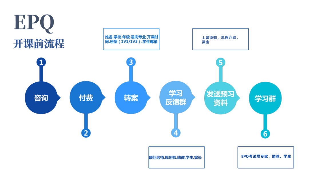 【官方合作】什么是EPQ？EPQ流程和评分标准一文详解！