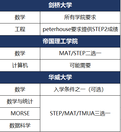 新数据表明，越来越多学生提前参加STEP？